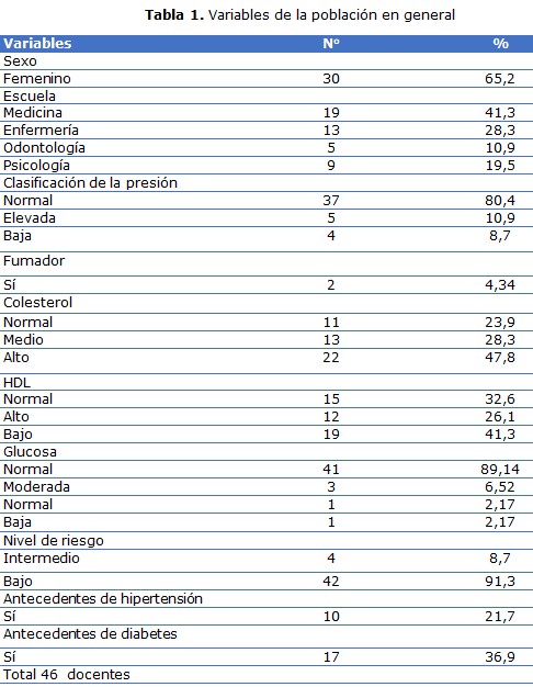 Tabla 1