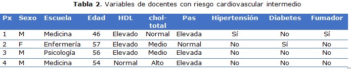 Tabla 2