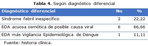 Tabla 4