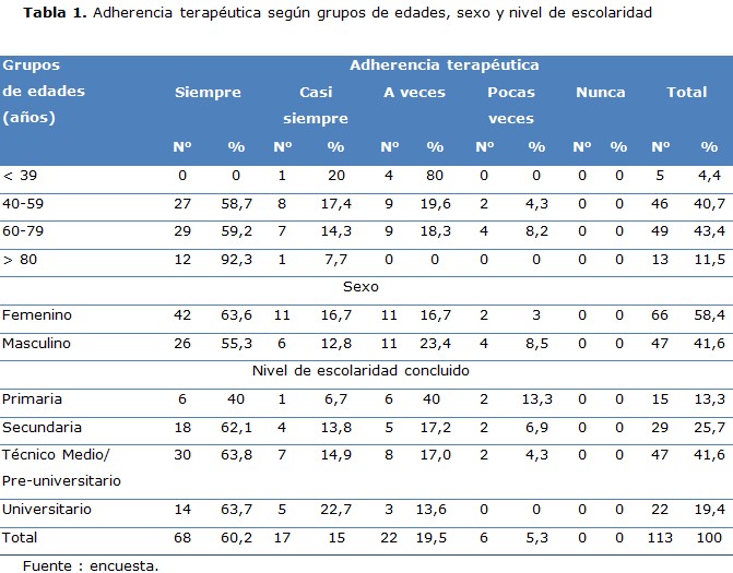 tabla 1