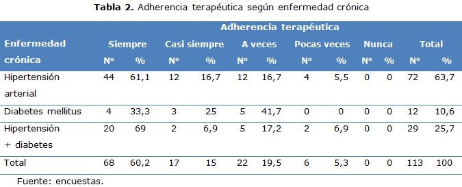tabla 2
