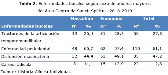 tabla 2