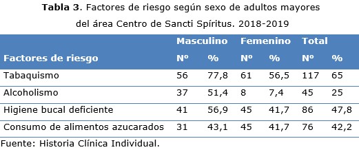 tabla 3