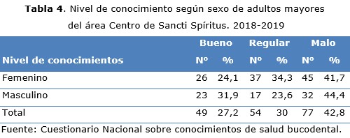 tabla 4