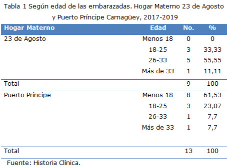 Tabla 1