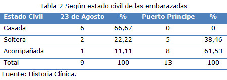 Tabla 2