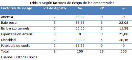 Tabla 4