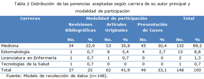 Tabla 2