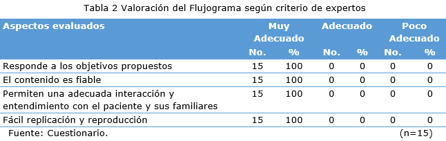Tabla 2
